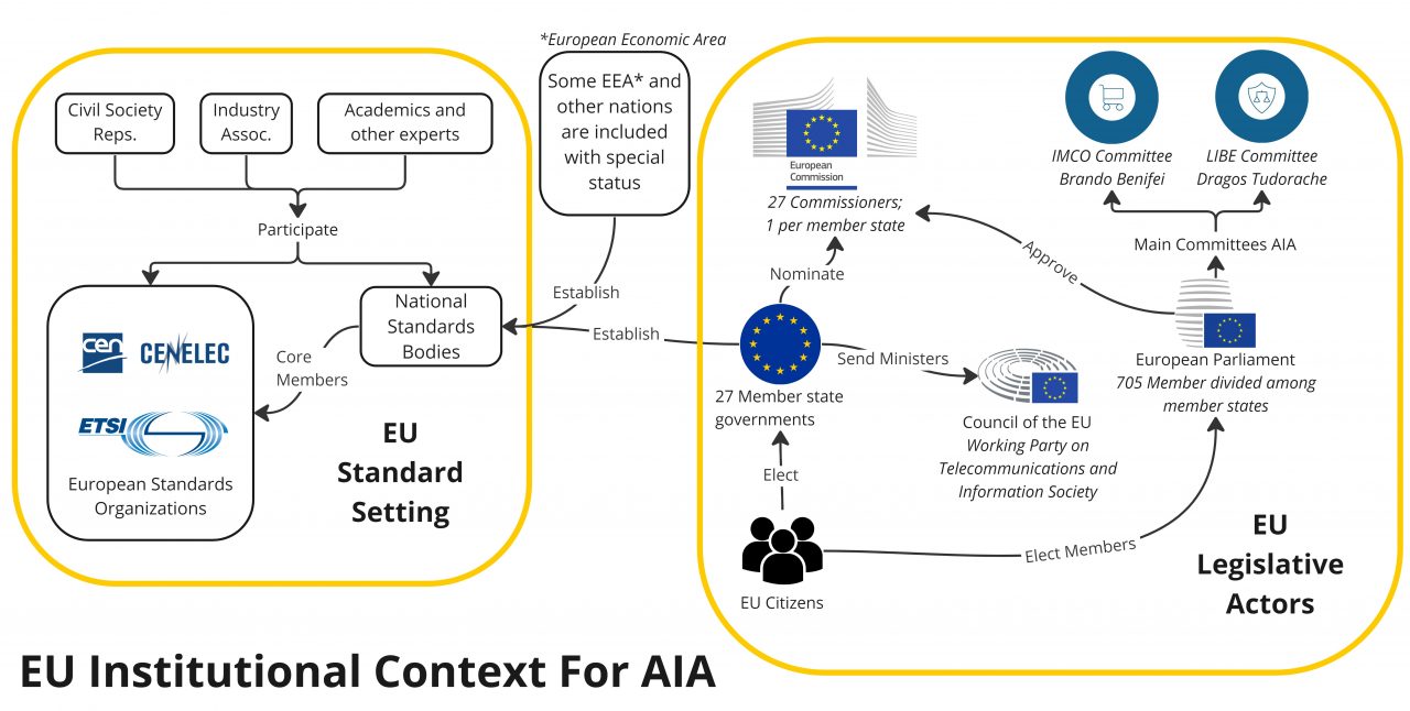 Institutional Context | EU Artificial Intelligence Act